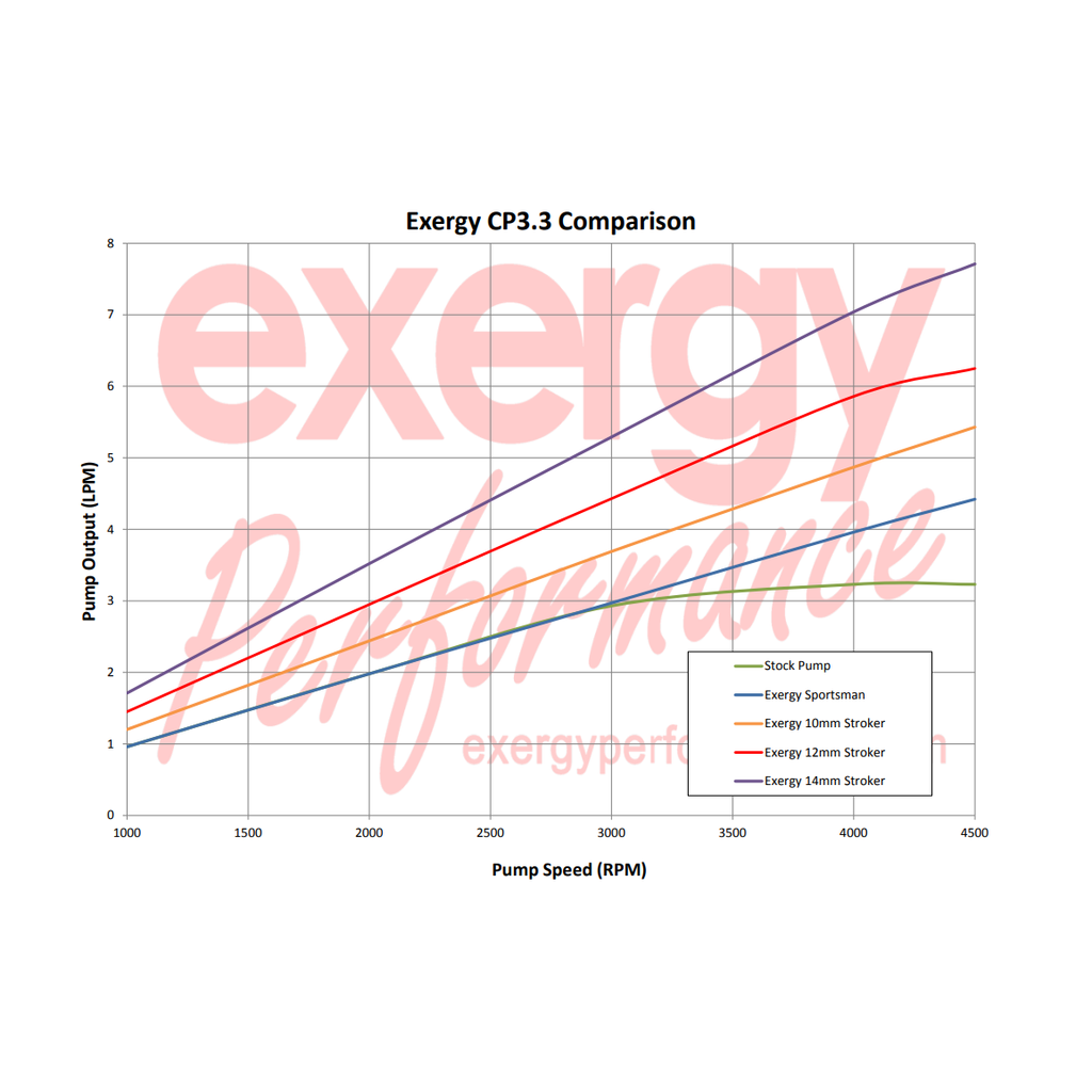 Exergy LLY Sportsman CP3 Pump E0410205 – DmaxStore