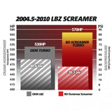 BD Diesel Duramax Screamer 65mm Turbocharger, 2006-2007 LBZ