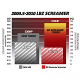 BD Diesel Duramax Screamer 65mm Turbocharger, 2004.5-2005 LLY