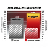 BD Diesel Duramax Screamer 64mm Turbo, 2011-2016 LML