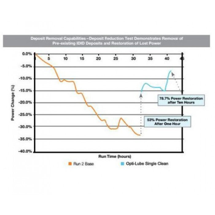 OptiLube OPTSC8 Single Clean Diesel Fuel System/Injector Cleaner